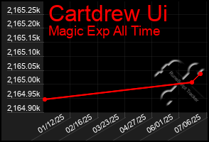 Total Graph of Cartdrew Ui