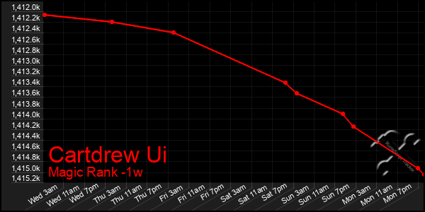 Last 7 Days Graph of Cartdrew Ui