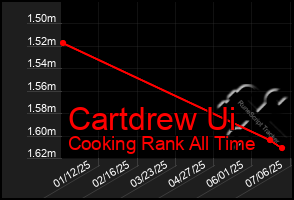 Total Graph of Cartdrew Ui