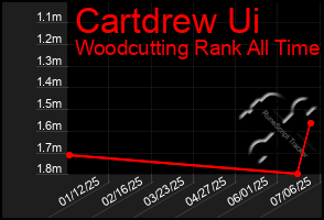 Total Graph of Cartdrew Ui