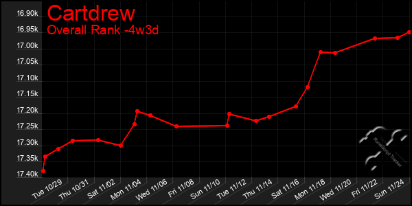 Last 31 Days Graph of Cartdrew