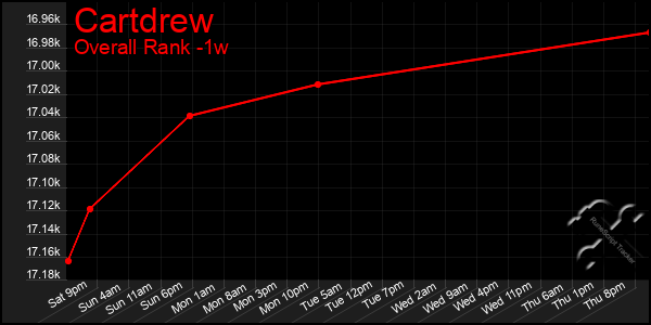 Last 7 Days Graph of Cartdrew