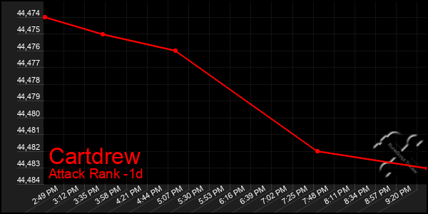 Last 24 Hours Graph of Cartdrew