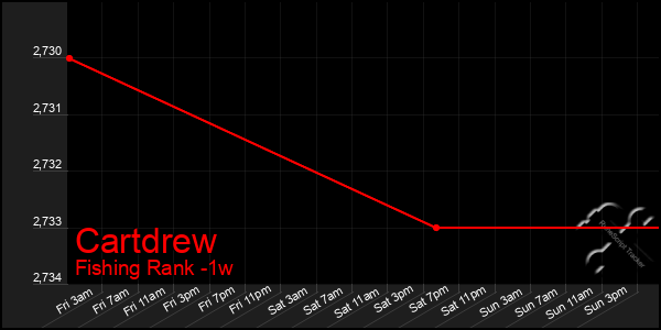 Last 7 Days Graph of Cartdrew