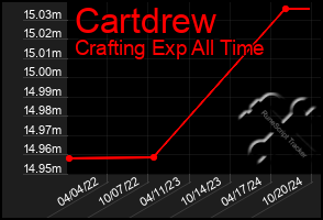 Total Graph of Cartdrew