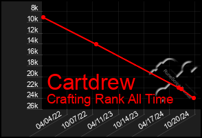 Total Graph of Cartdrew