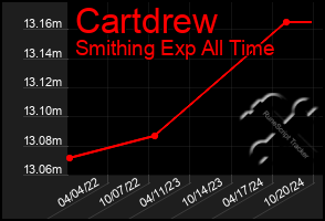 Total Graph of Cartdrew