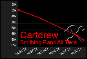 Total Graph of Cartdrew