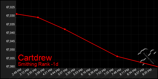 Last 24 Hours Graph of Cartdrew