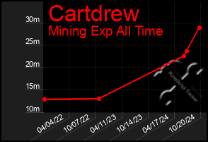 Total Graph of Cartdrew