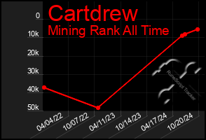 Total Graph of Cartdrew