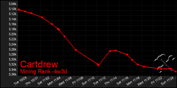 Last 31 Days Graph of Cartdrew