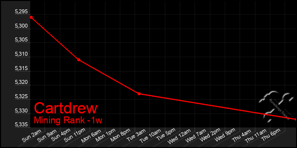 Last 7 Days Graph of Cartdrew