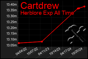 Total Graph of Cartdrew