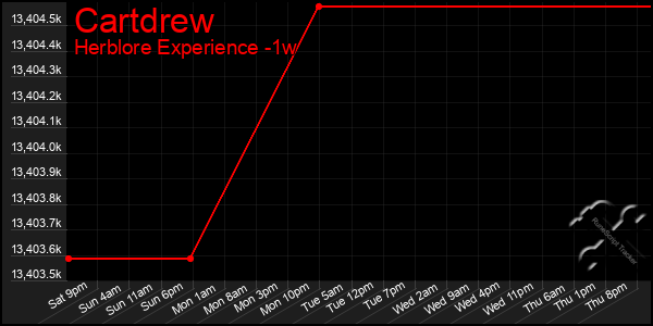 Last 7 Days Graph of Cartdrew