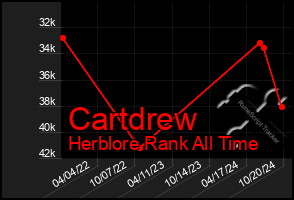 Total Graph of Cartdrew