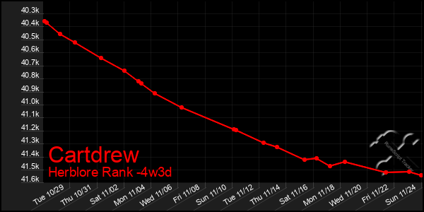 Last 31 Days Graph of Cartdrew