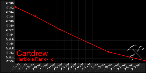 Last 24 Hours Graph of Cartdrew
