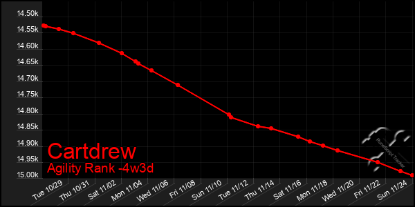 Last 31 Days Graph of Cartdrew