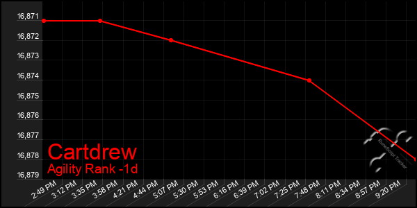 Last 24 Hours Graph of Cartdrew