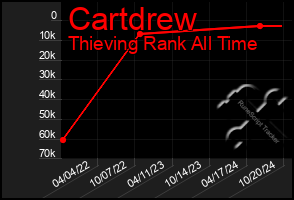 Total Graph of Cartdrew