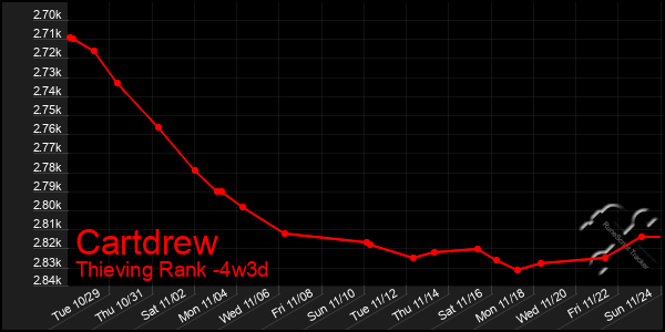 Last 31 Days Graph of Cartdrew