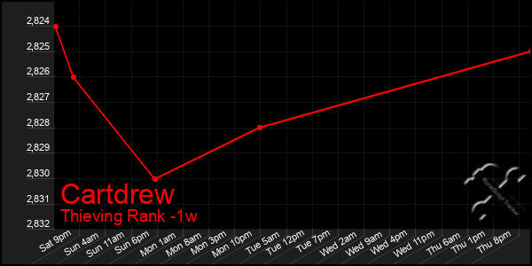 Last 7 Days Graph of Cartdrew