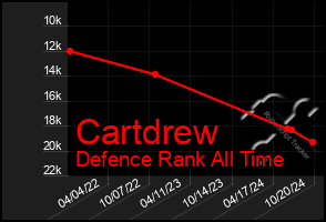 Total Graph of Cartdrew