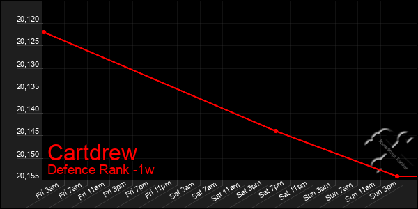 Last 7 Days Graph of Cartdrew