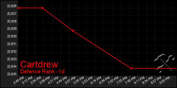 Last 24 Hours Graph of Cartdrew
