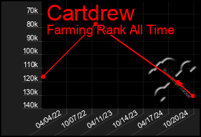 Total Graph of Cartdrew