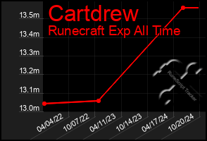 Total Graph of Cartdrew