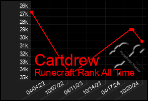 Total Graph of Cartdrew