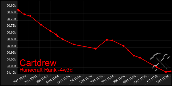 Last 31 Days Graph of Cartdrew