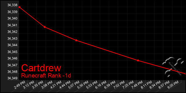 Last 24 Hours Graph of Cartdrew
