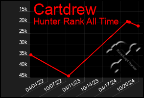 Total Graph of Cartdrew