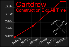 Total Graph of Cartdrew