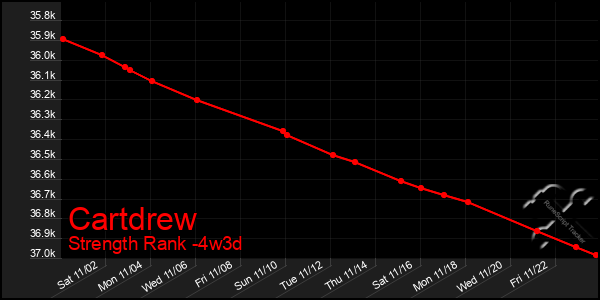 Last 31 Days Graph of Cartdrew