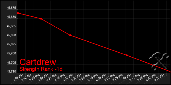 Last 24 Hours Graph of Cartdrew