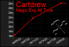 Total Graph of Cartdrew