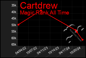 Total Graph of Cartdrew