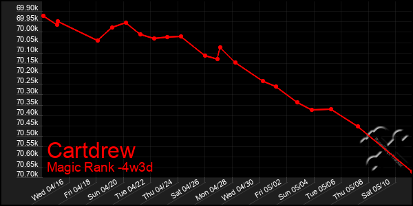 Last 31 Days Graph of Cartdrew