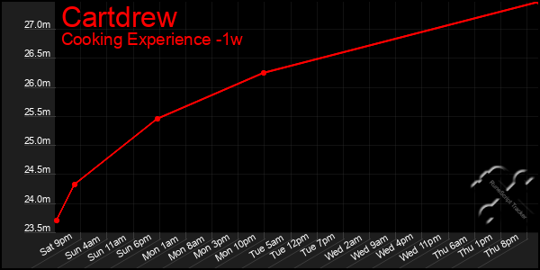 Last 7 Days Graph of Cartdrew