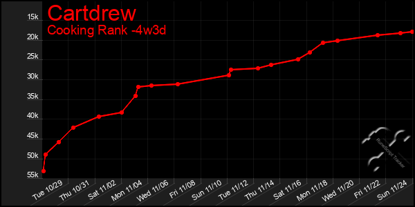 Last 31 Days Graph of Cartdrew