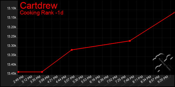 Last 24 Hours Graph of Cartdrew