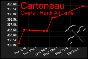 Total Graph of Carteneau