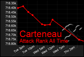 Total Graph of Carteneau