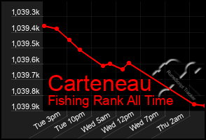 Total Graph of Carteneau