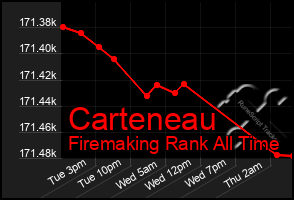 Total Graph of Carteneau