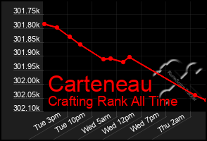 Total Graph of Carteneau